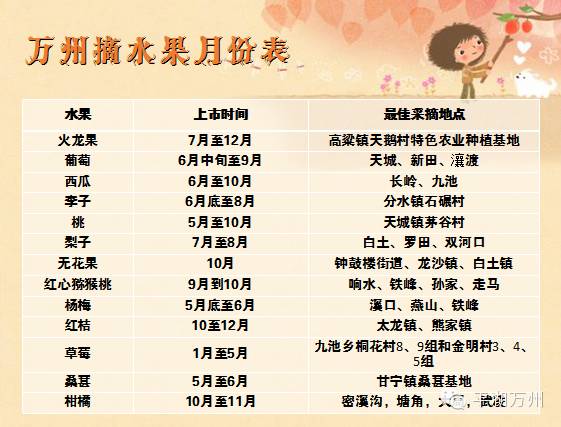 万州全年水果时间表出炉,终于知道什么才是当季水果
