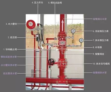 消防工程師考點溼式自動噴水滅火系統