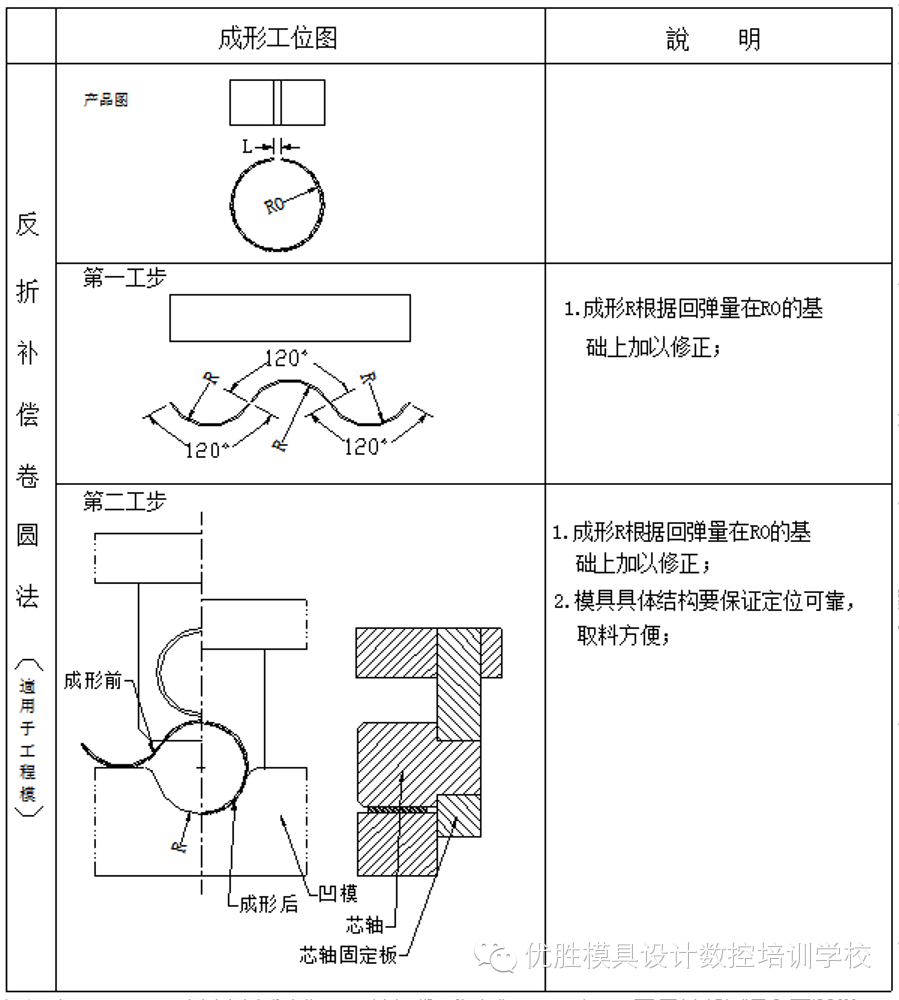 资料五金模具设计与设计标准之卷圆设计标准