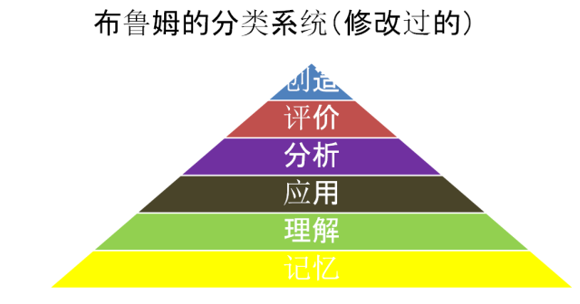 文章列表 文章详情 我们可以从布鲁姆的认知分层理论来进一步分析翻转