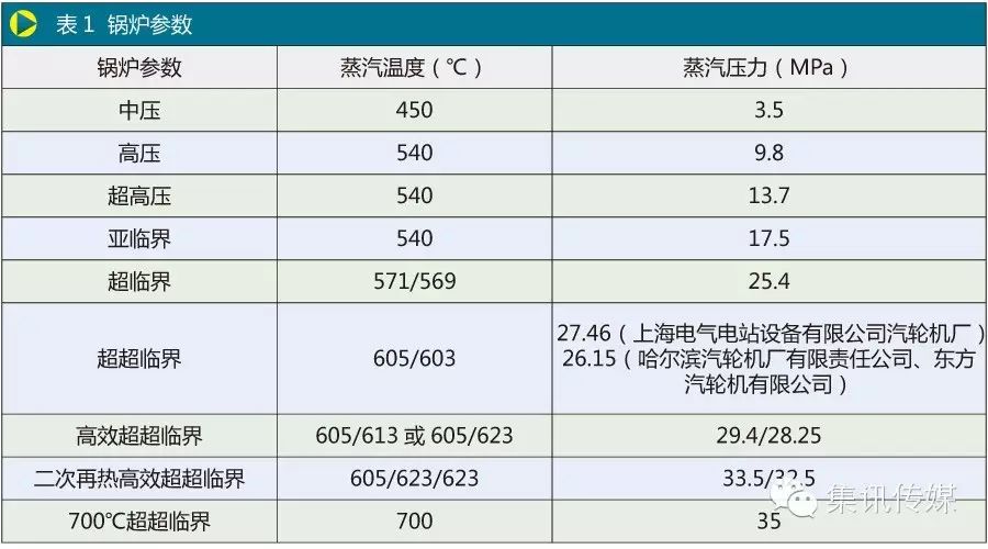 锅炉蒸汽压力,温度提高,可使机组热效率提高,煤耗量减少,相应减少了