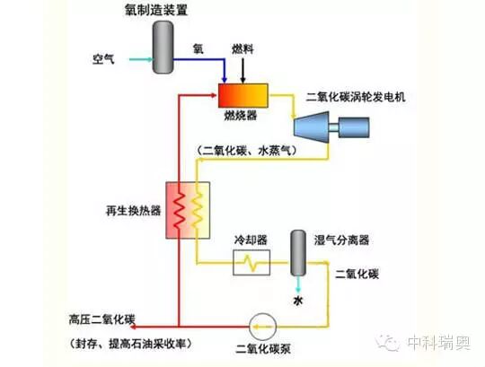二氧化碳发电来了！全国产化！的图5