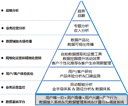 企业该如何玩转 大数据 ？