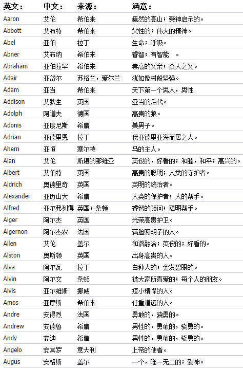 最全英文名字及诠释 来看看你的英文名含义 6park Com