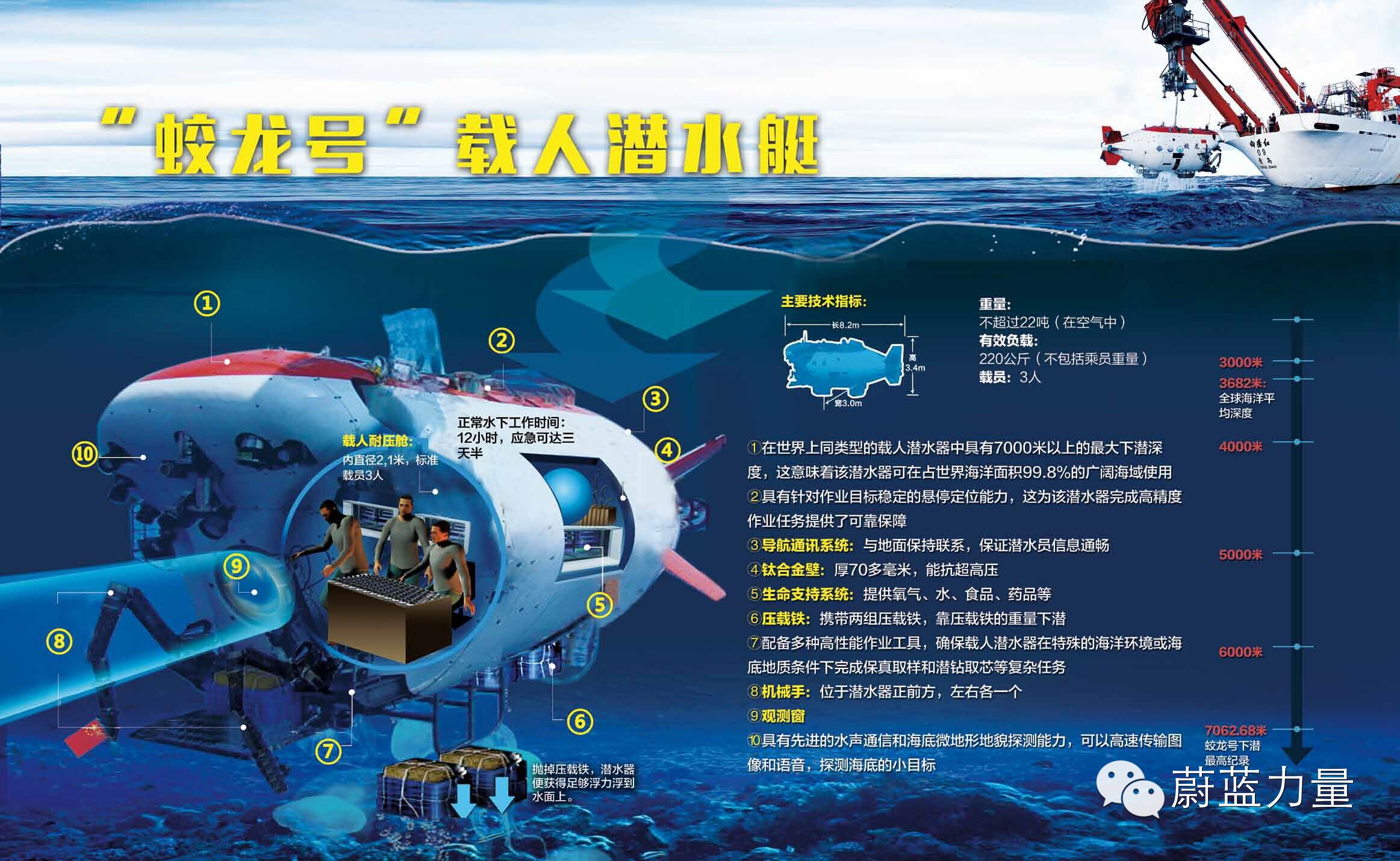 2012年6月27日,中国制造的"蛟龙号"载人潜水器在太平洋马里亚纳海沟