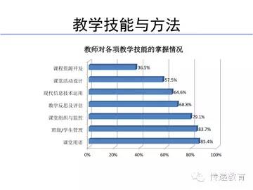 调研报告中国基础英语教师发展现状与需求分析