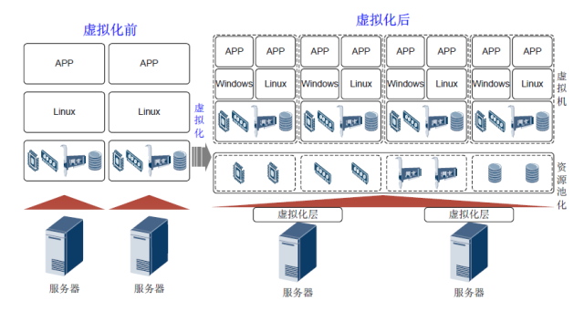 云计算基础知识第四讲：虚拟化概念及相关概念介绍_资源池归一-CSDN博客
