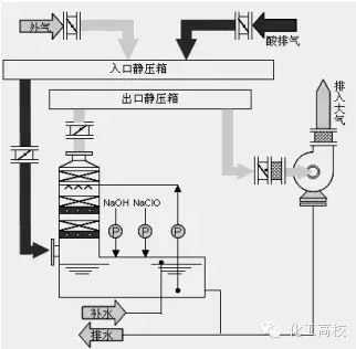 废气处理工艺图