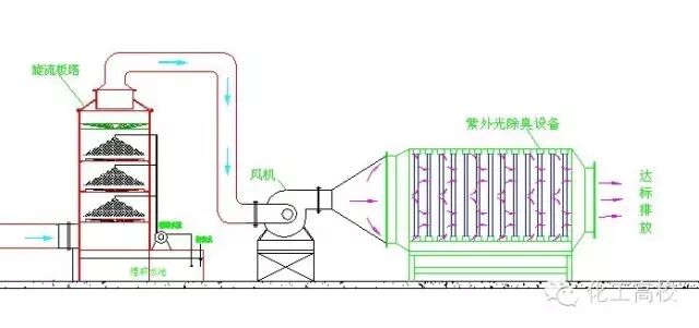 35种废气处理工艺流程图，值得一看！的图27