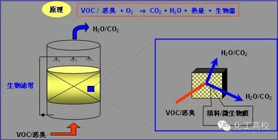 35种废气处理工艺流程图，值得一看！的图31