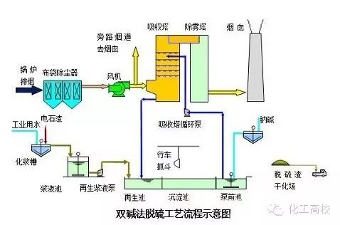 35種廢氣處理工藝流程圖,值得一看!的圖6