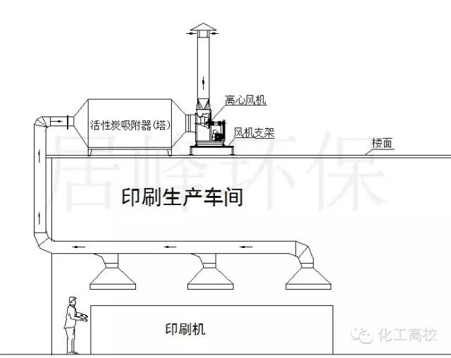 废气处理工艺图