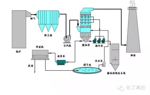 35種廢氣處理工藝流程圖,值得一看!的圖7