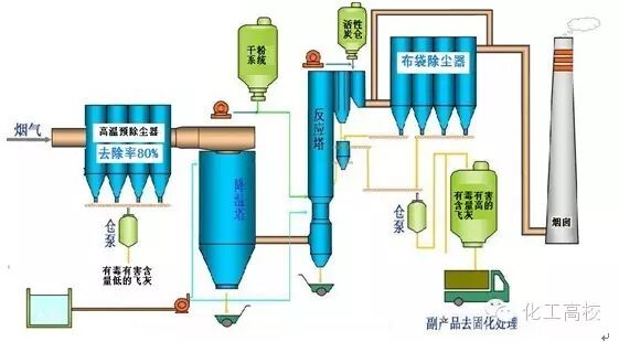 35種廢氣處理工藝流程圖,值得一看!的圖8