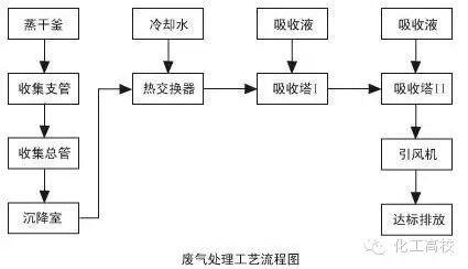 35種廢氣處理工藝流程圖,值得一看!的圖25