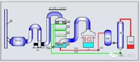 35種廢氣處理工藝流程圖,值得一看!的圖30