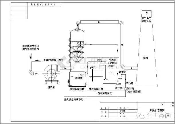 废气处理工艺图