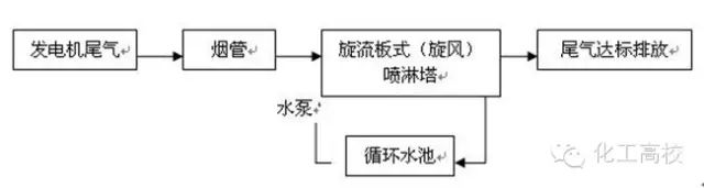 35种废气处理工艺流程图，值得一看！的图26