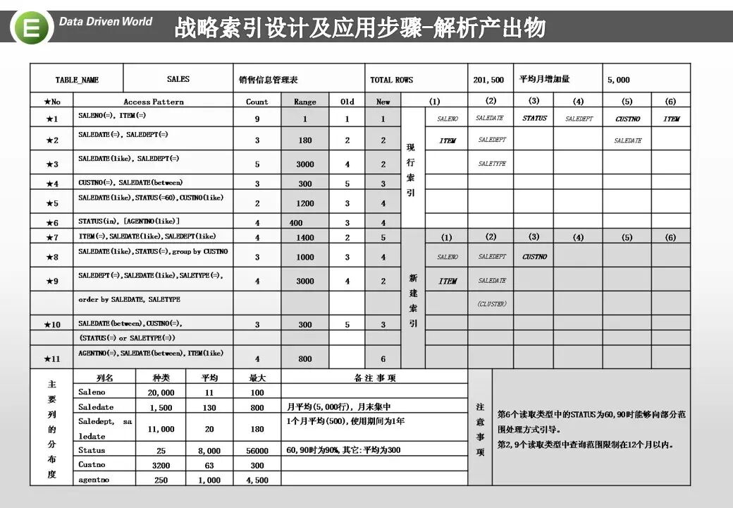 鄭保衛 索引優化策略及實戰 資料和雲 微文庫