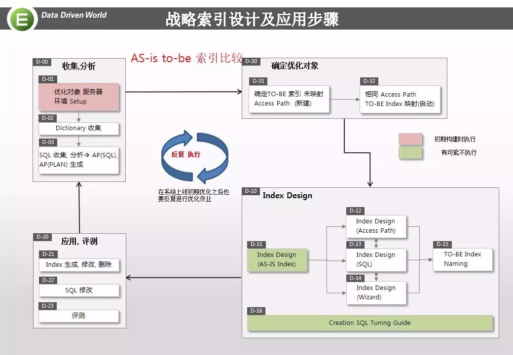鄭保衛 索引優化策略及實戰 資料和雲 微文庫