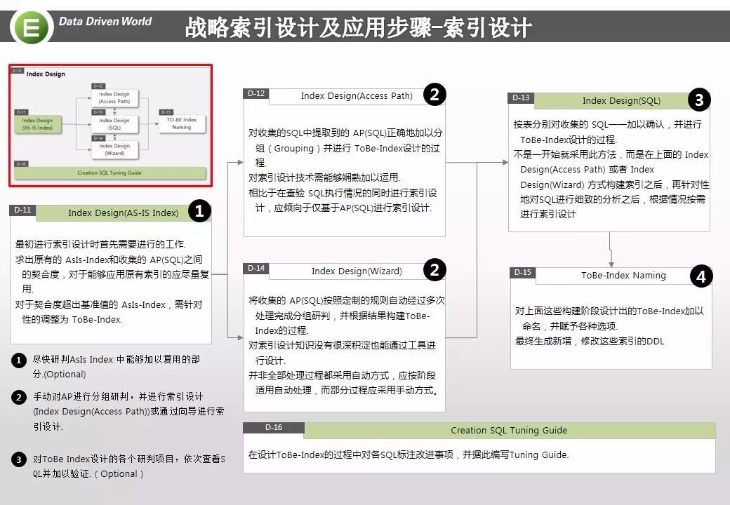 鄭保衛 索引優化策略及實戰 資料和雲 微文庫
