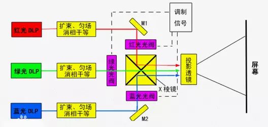 ▊激光投影机的工作原理