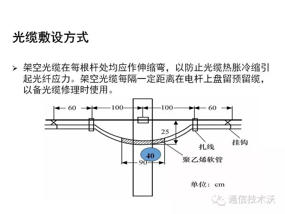 光缆敷设方式1.光纤