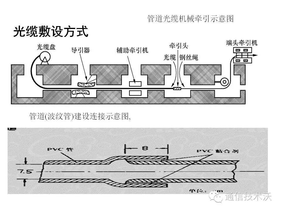 通信架空光缆安装工艺解析