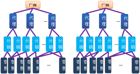 产品从厂商出来,要经过代理商,分销商,零售商才能到终端企业客户手里