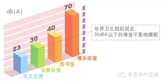 東芝變頻空調噪音