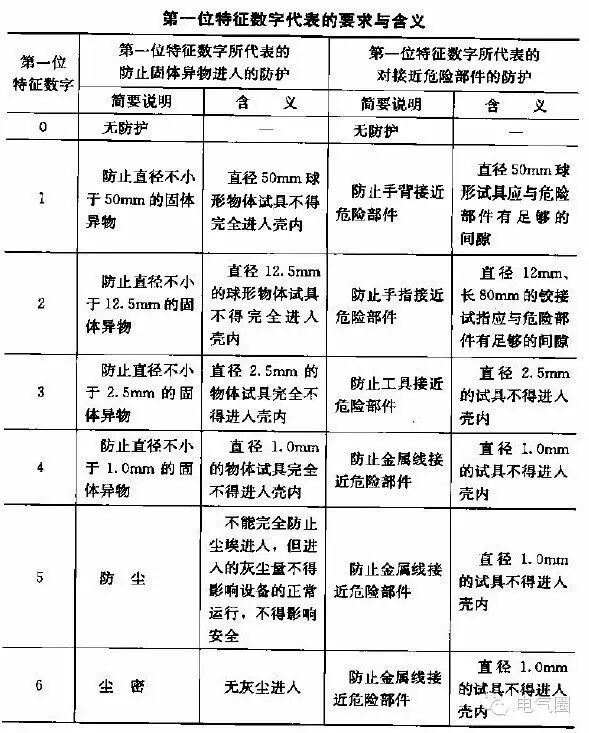 【收藏】防護等級IP的含義詳解的圖2