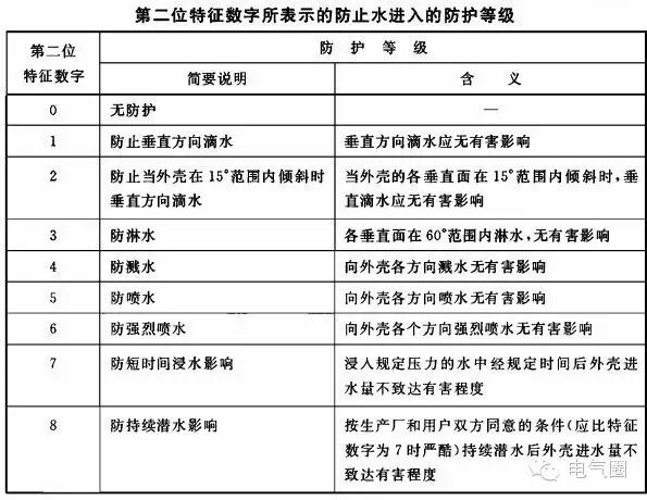 【收藏】防護等級IP的含義詳解的圖3