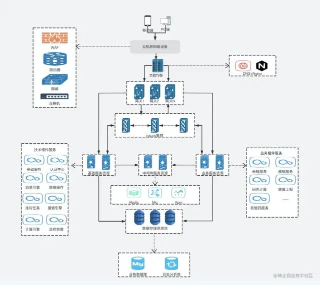 架构师基操之如何画出好的架构图?【转】 - paul_hch - 博客园