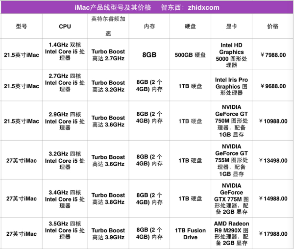 4K也Out了 看苹果怎样定义5K屏新iMac