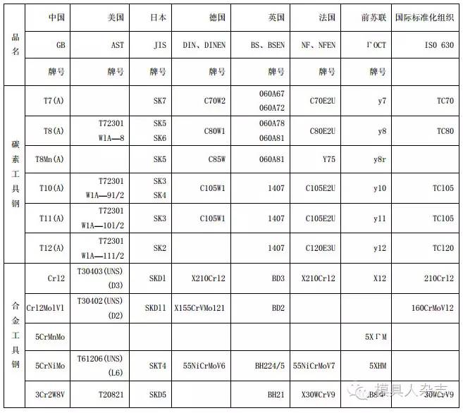 常用钢材型号对照表 各国模具钢材牌号对照表