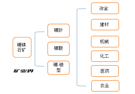 六,硼礦 礦種概況 硼作為化工原料生產,主要用於生產硼砂,硼酸和硼的