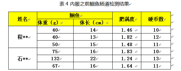 2g;由表5可知;内服10天海联科3103 3505,肠道厚度明显增加,肝脏颜色