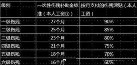 六級傷殘:本人工資×60%.