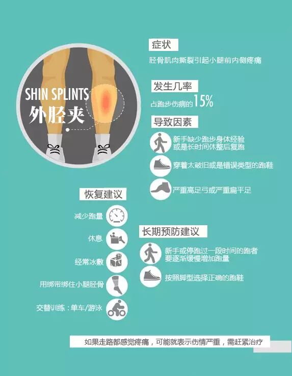 最全图解:跑步七大损伤原因及预防方法