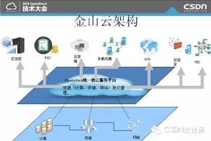 【精彩集锦】OpenCloud2015召开 三大技术峰会隆重登场——4月17日OpenStack专场