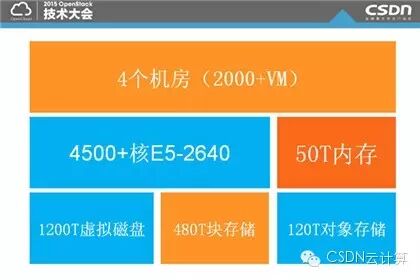 【精彩集锦】OpenCloud2015召开 三大技术峰会隆重登场——4月17日OpenStack专场