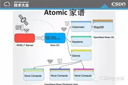 【精彩集锦】OpenCloud2015召开 三大技术峰会隆重登场——4月17日OpenStack专场