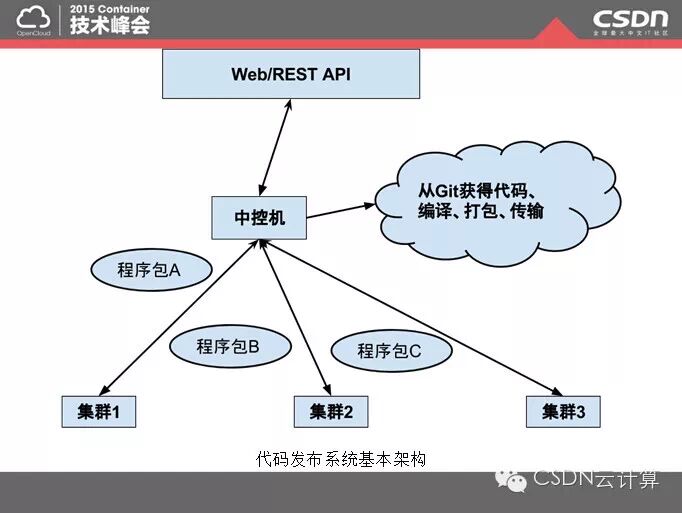 【精彩集锦】OpenCloud2015召开 三大技术峰会隆重登场——4月18日Container专场