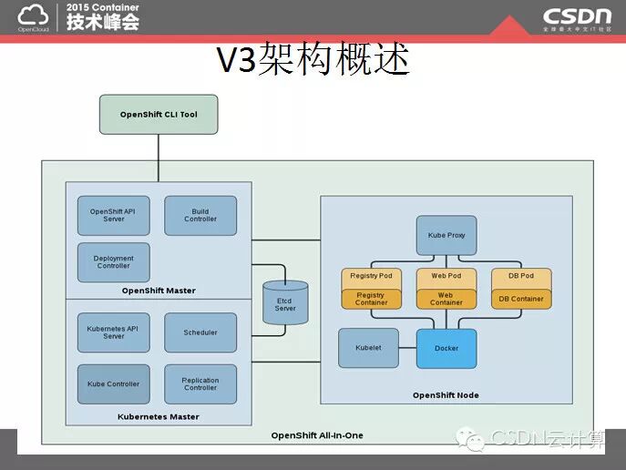 【精彩集锦】OpenCloud2015召开 三大技术峰会隆重登场——4月18日Container专场