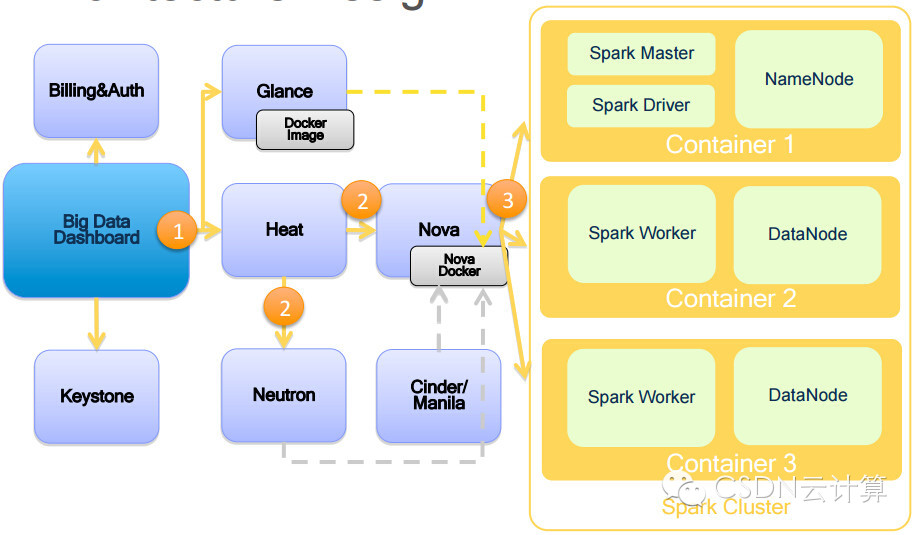 【精彩集锦】OpenCloud2015召开 三大技术峰会隆重登场——4月18日Spark专场