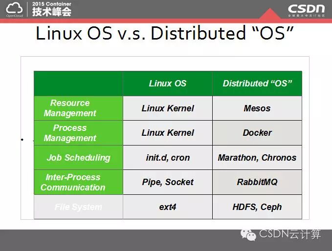 【精彩集锦】OpenCloud2015召开 三大技术峰会隆重登场——4月18日Container专场