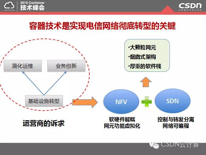 【精彩集锦】OpenCloud2015召开 三大技术峰会隆重登场——4月18日Container专场