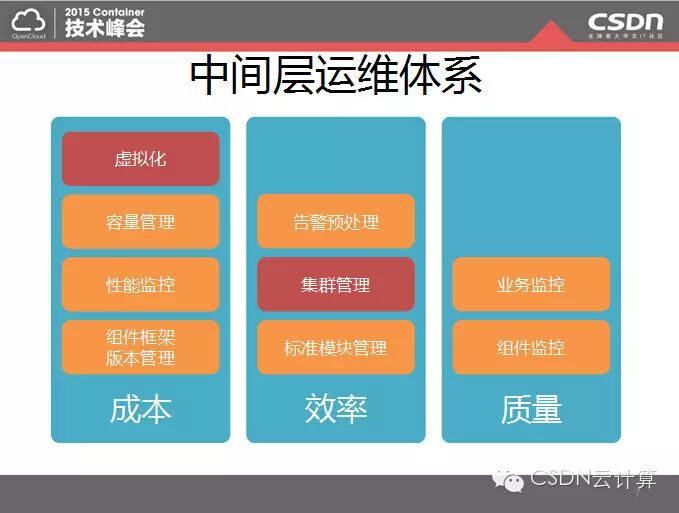 【精彩集锦】OpenCloud2015召开 三大技术峰会隆重登场——4月18日Container专场