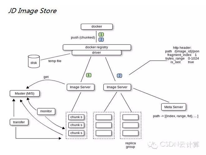 【精彩集锦】OpenCloud2015召开 三大技术峰会隆重登场——4月18日Container专场