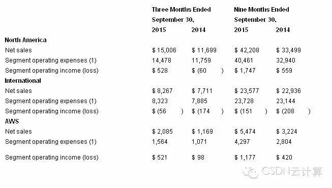2015年Q3：AWS净销售20.85亿美元，毛利润率增长到25%
